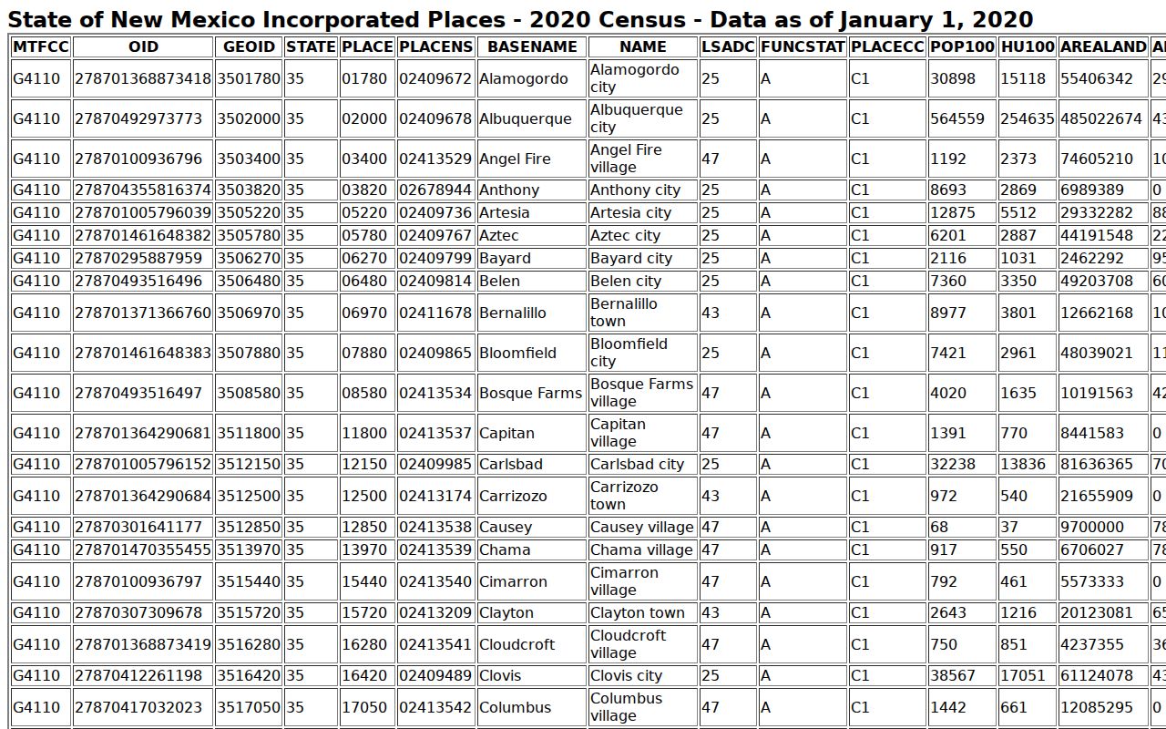 Wagon Mound court docket Census incorporated-place population table